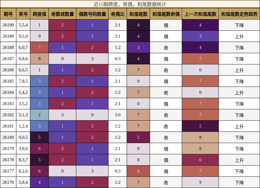 跨度分析,奇偶分析,和尾分析