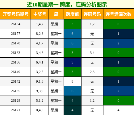 跨度分析,连码分析