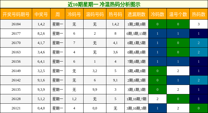 冷温热码分析