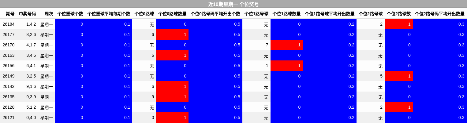 近10期星期一 个位奖号