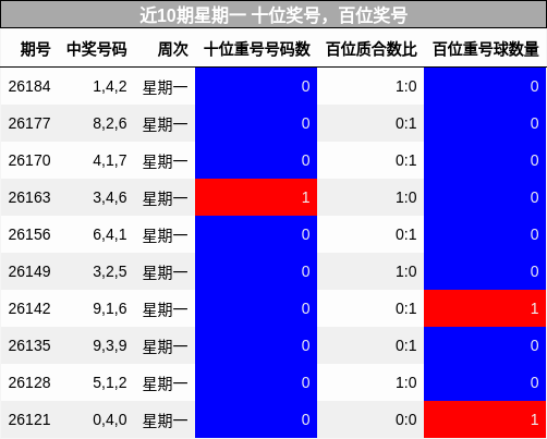 近10期星期一 百位奖号