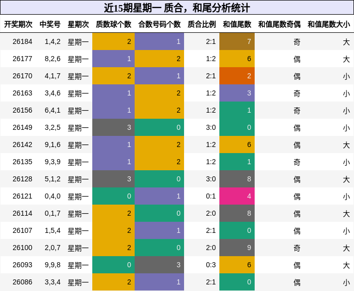 质合分析，和尾分析