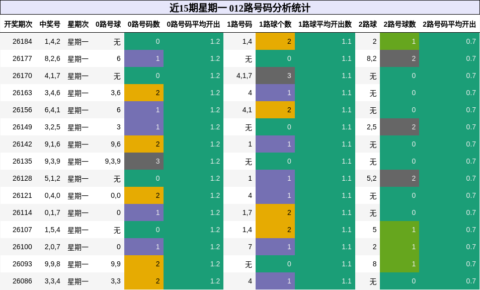 012路号码分析