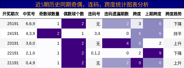 近5期历史同期奇偶,连码,跨度统计图表分析