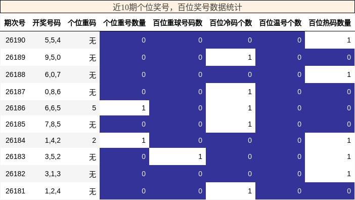个位奖号分析,百位奖号分析