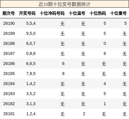 十位奖号分析
