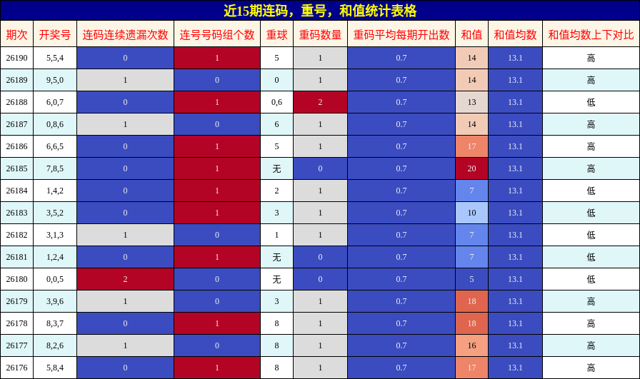 连码分析，重号分析，和值分析