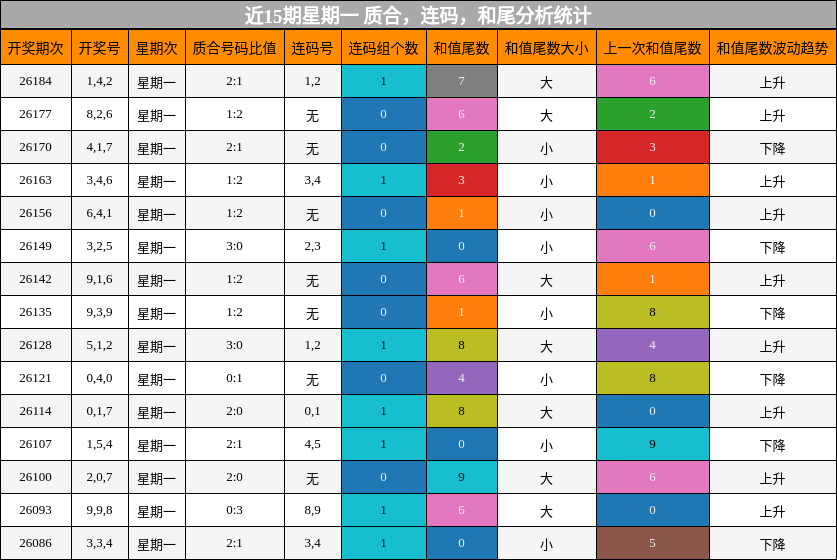 近15期星期一 质合，连码，和尾分析统计
