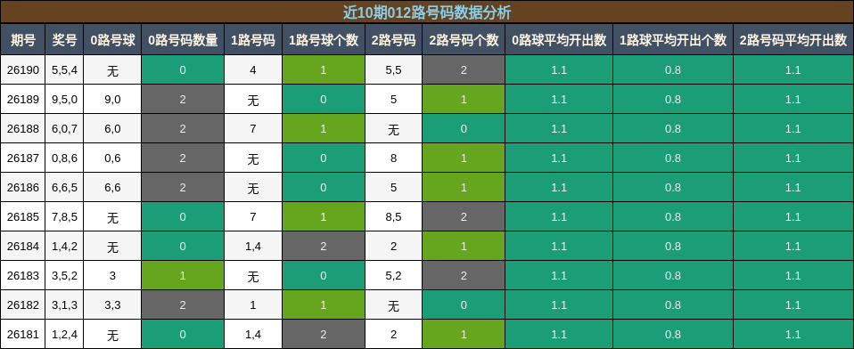 012路号码分析