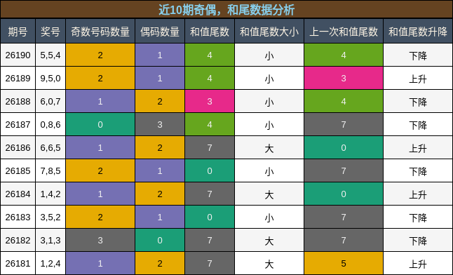 奇偶分析,和尾分析