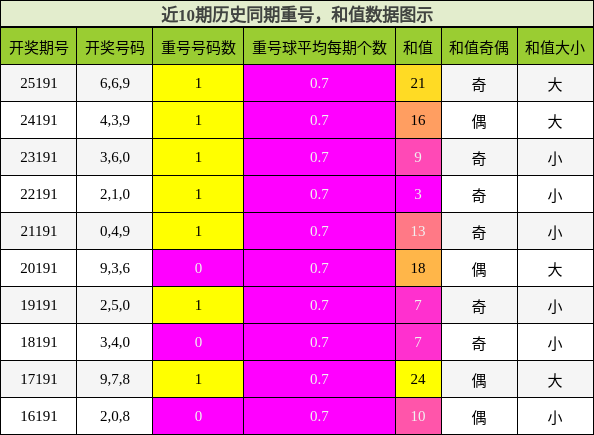 重号分析，和值分析