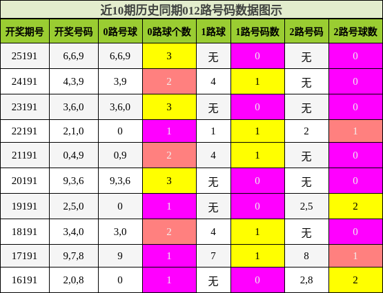 012路号码分析