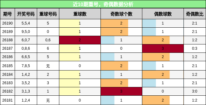重号分析，奇偶分析
