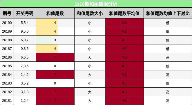 和尾分析