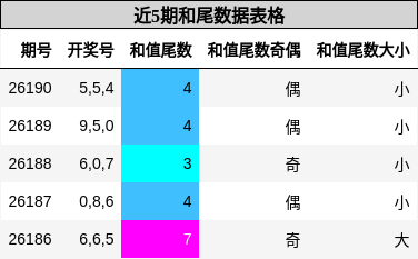 和尾分析