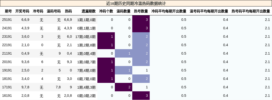 冷温热码分析