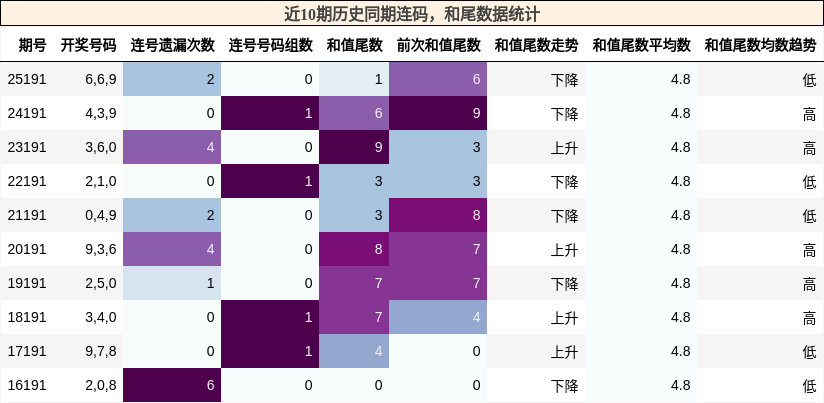 连码分析,和尾分析