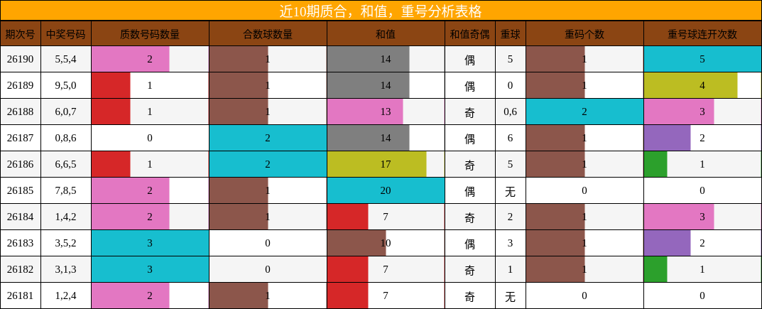 近10期质合，和值，重号分析表格