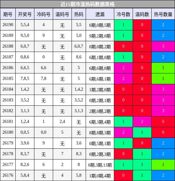 冷温热码分析