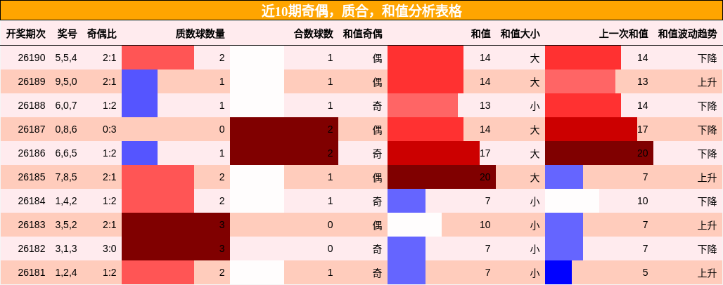 近10期奇偶,质合,和值分析表格