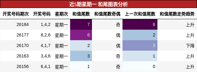 和尾分析