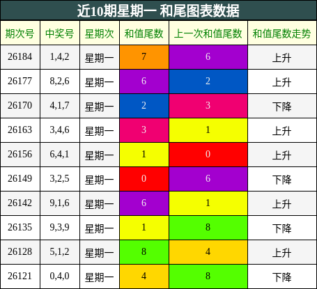 近10期星期一 和尾图表数据
