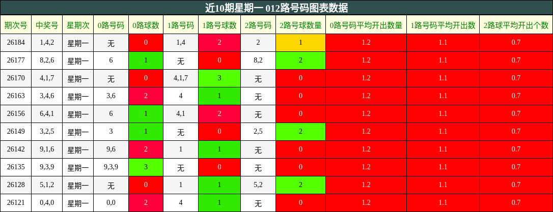 近10期星期一 012路号码图表数据