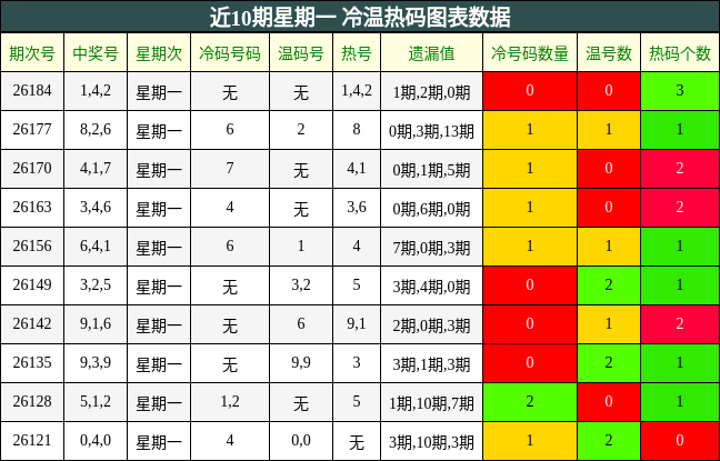 近10期星期一 冷温热码图表数据