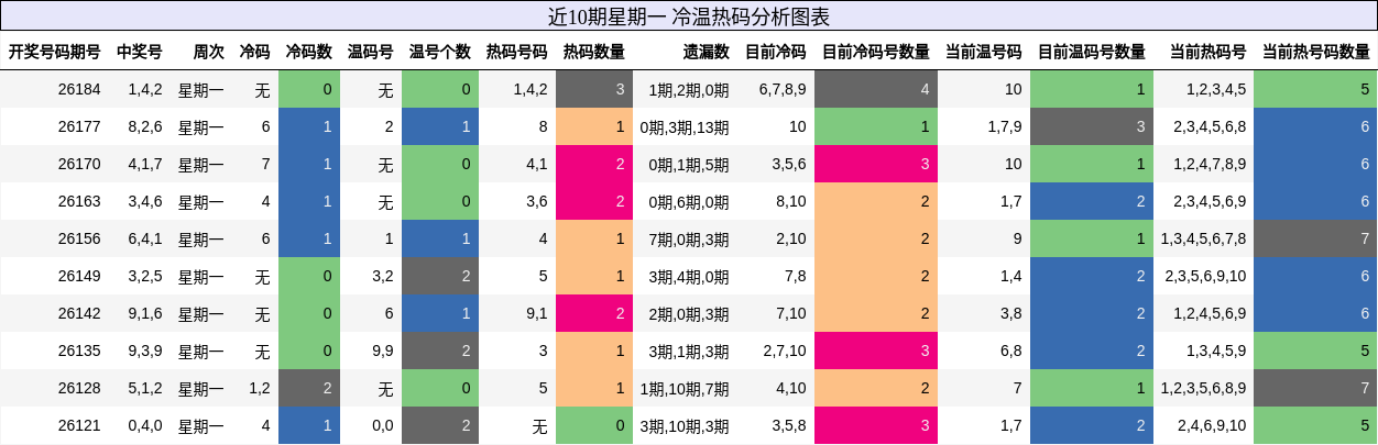 冷温热码分析