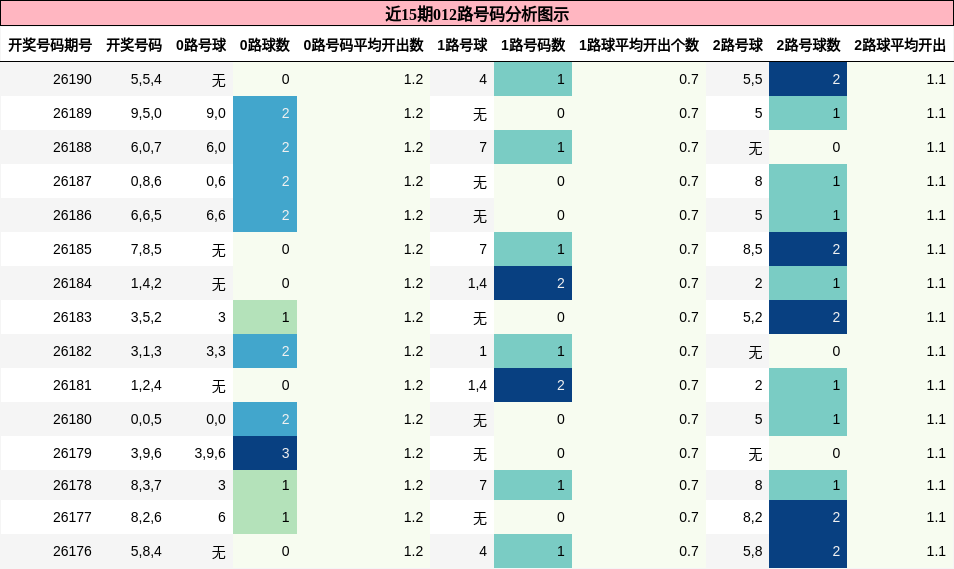 012路号码分析