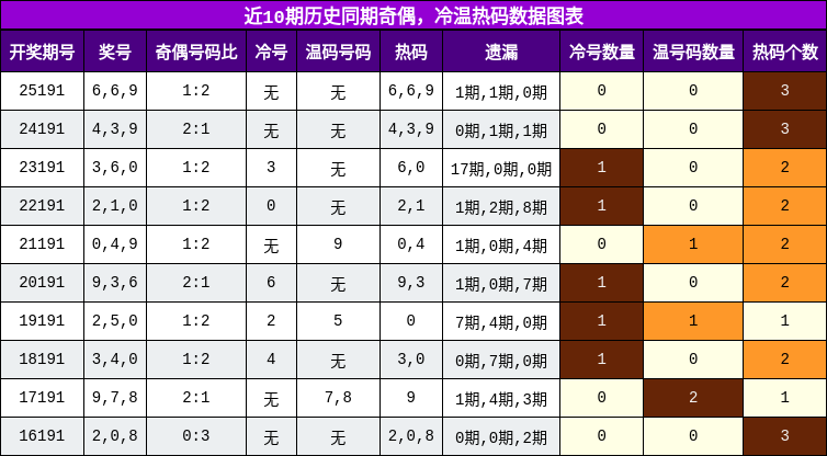 奇偶分析，冷温热码分析