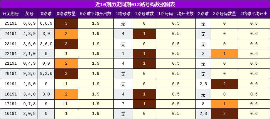 012路号码分析