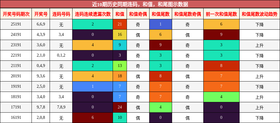 连码分析，和值分析，和尾分析