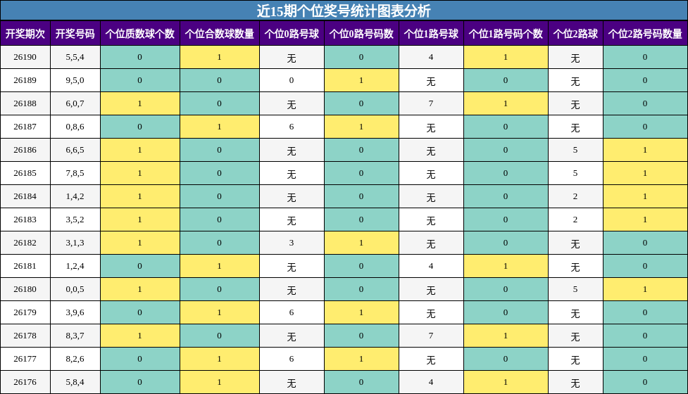 近15期个位奖号统计图表分析