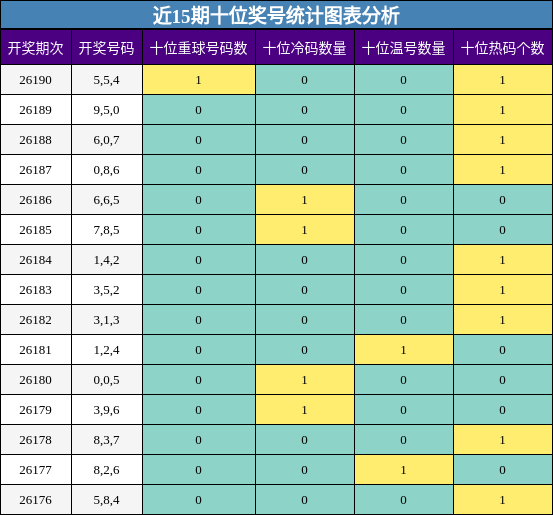 近15期十位奖号统计图表分析