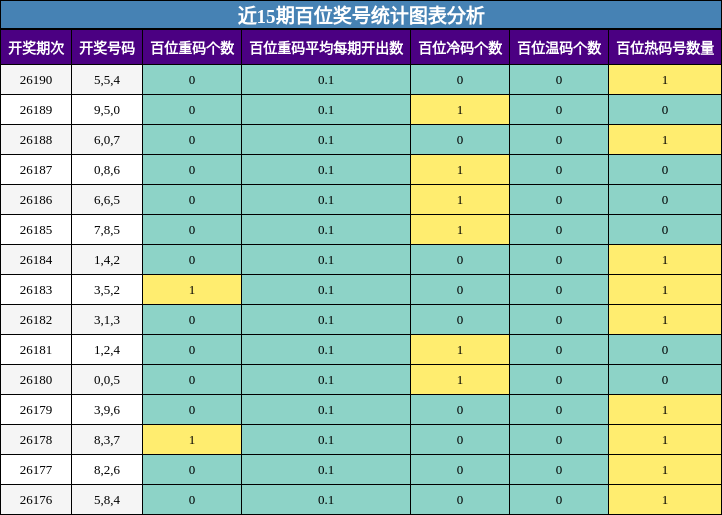 近15期百位奖号统计图表分析