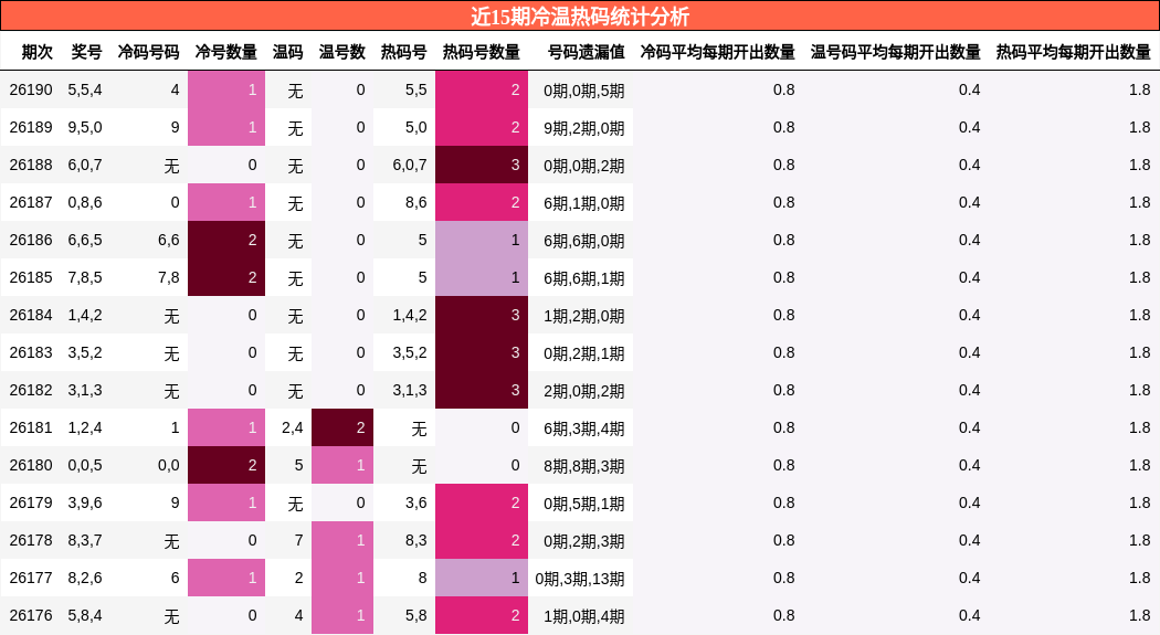 近15期冷温热码统计分析