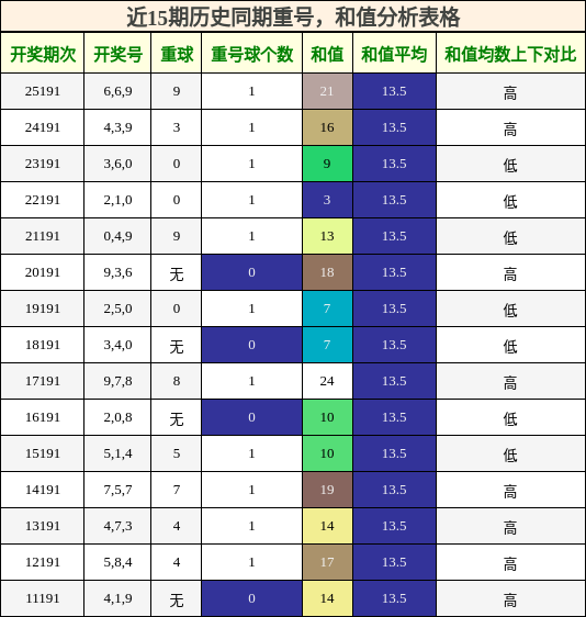 重号分析,和值分析