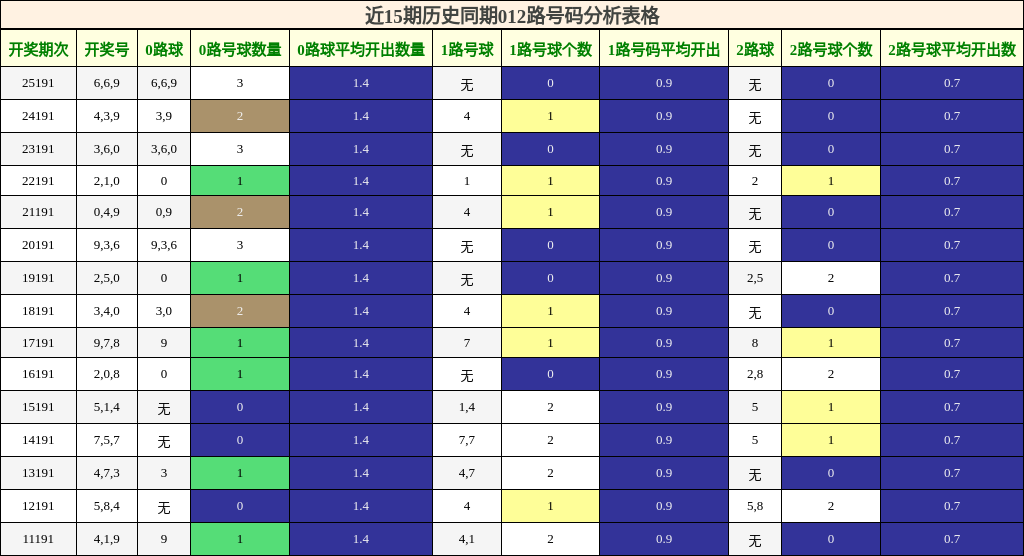 012路号码分析