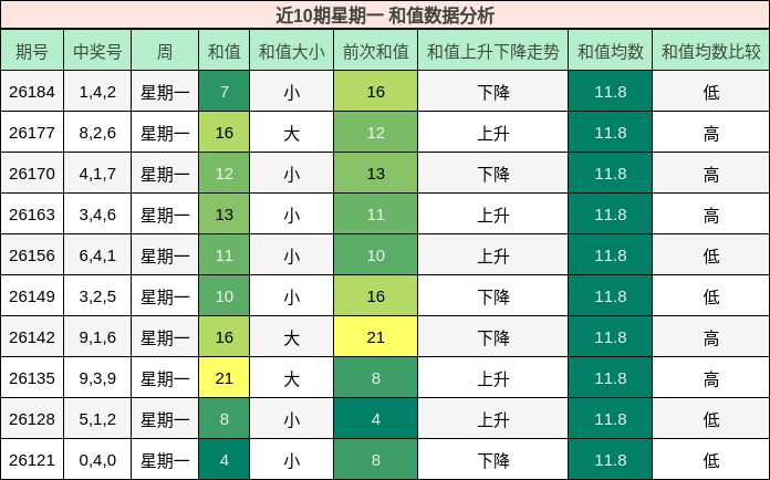 近10期星期一 和值数据分析