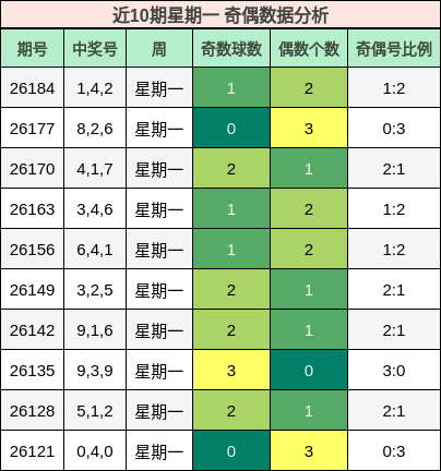 近10期星期一 奇偶数据分析
