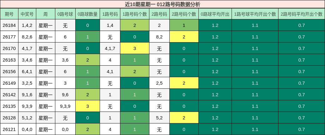 近10期星期一 012路号码数据分析
