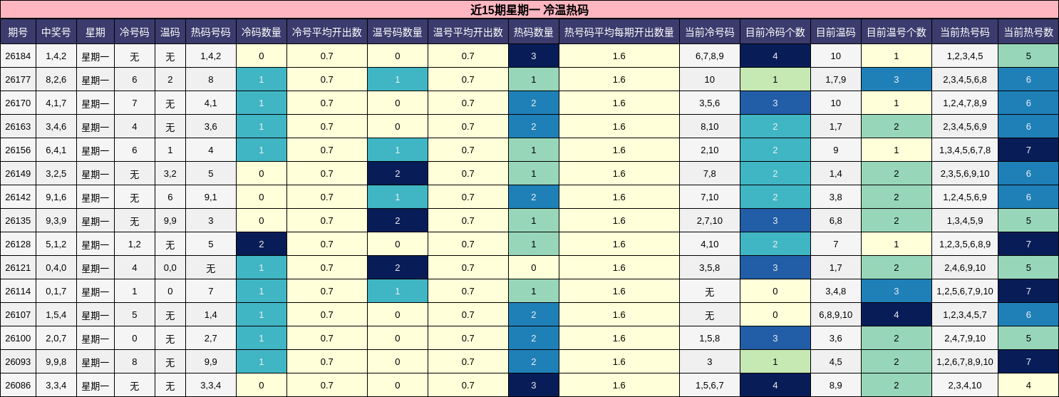 近15期星期一 冷温热码