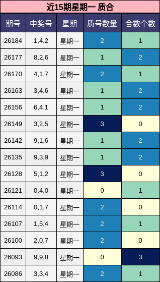 近15期星期一 质合