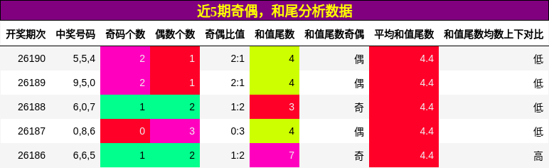 近5期奇偶，和尾分析数据
