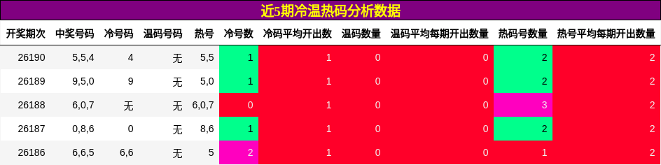 近5期冷温热码分析数据