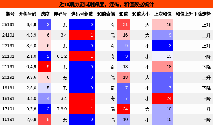 跨度分析,连码分析,和值分析