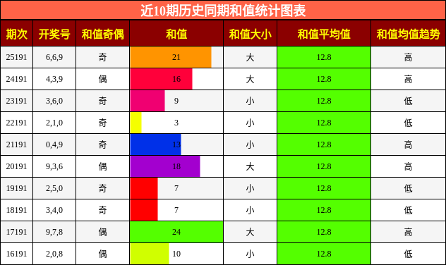 和值分析