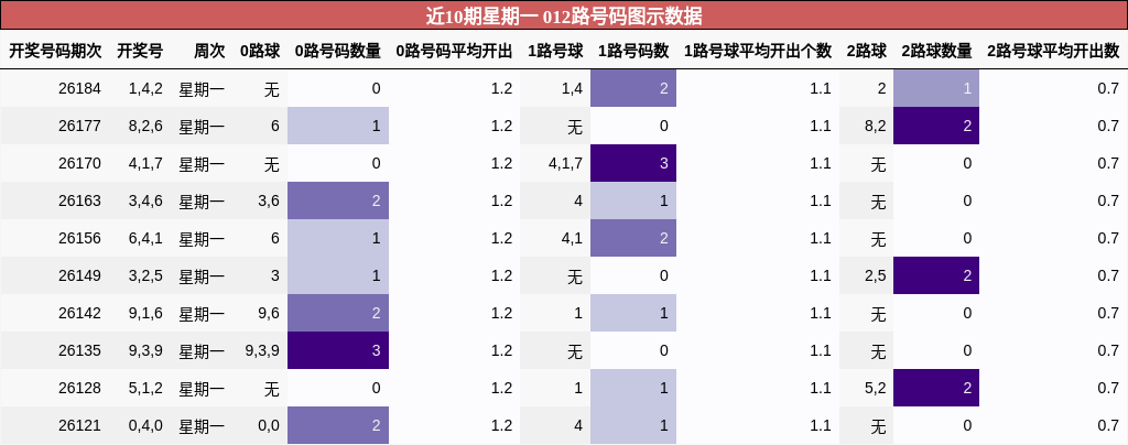 近10期星期一 012路号码图示数据
