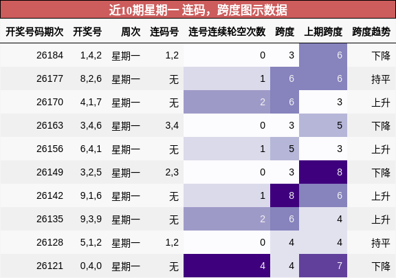 近10期星期一 连码,跨度图示数据